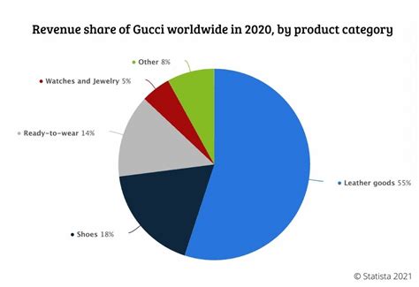 gucci industry share.